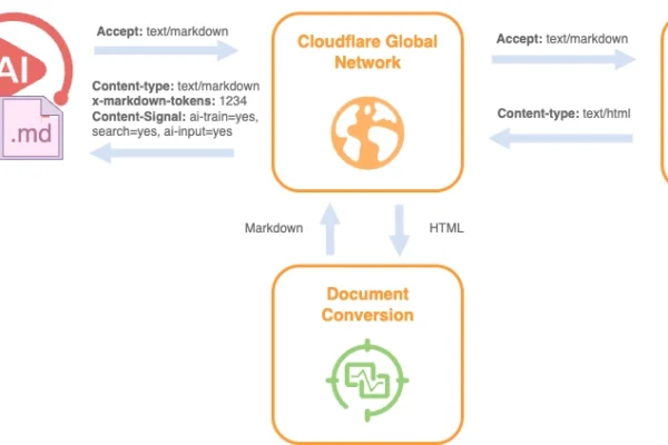 Cloudflare Introduces Markdown for Agents: Improving Readability of Web Content for AI