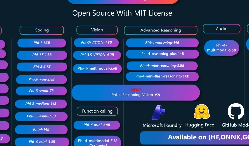 Microsoft Releases Phi-4-Reasoning-Vision-15B
