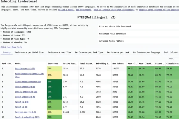 Microsoft Unveils Harrier AI Models, Tops Benchmark Ahead of Google