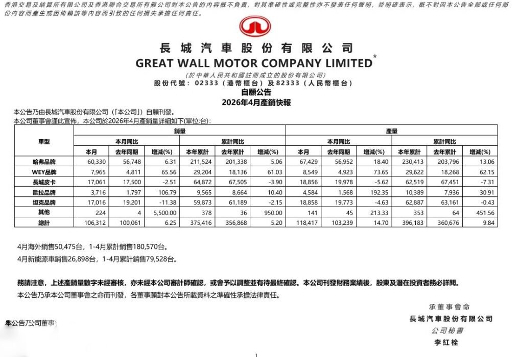 Great Wall Motors Sells 106,312 Vehicles in April
