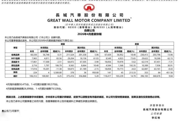 Great Wall Motors Sells 106,312 Vehicles in April