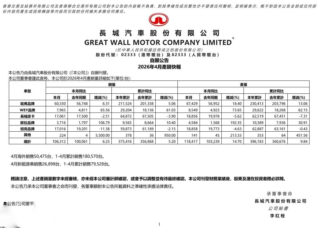Great Wall Motors Sells 106,312 Vehicles in April