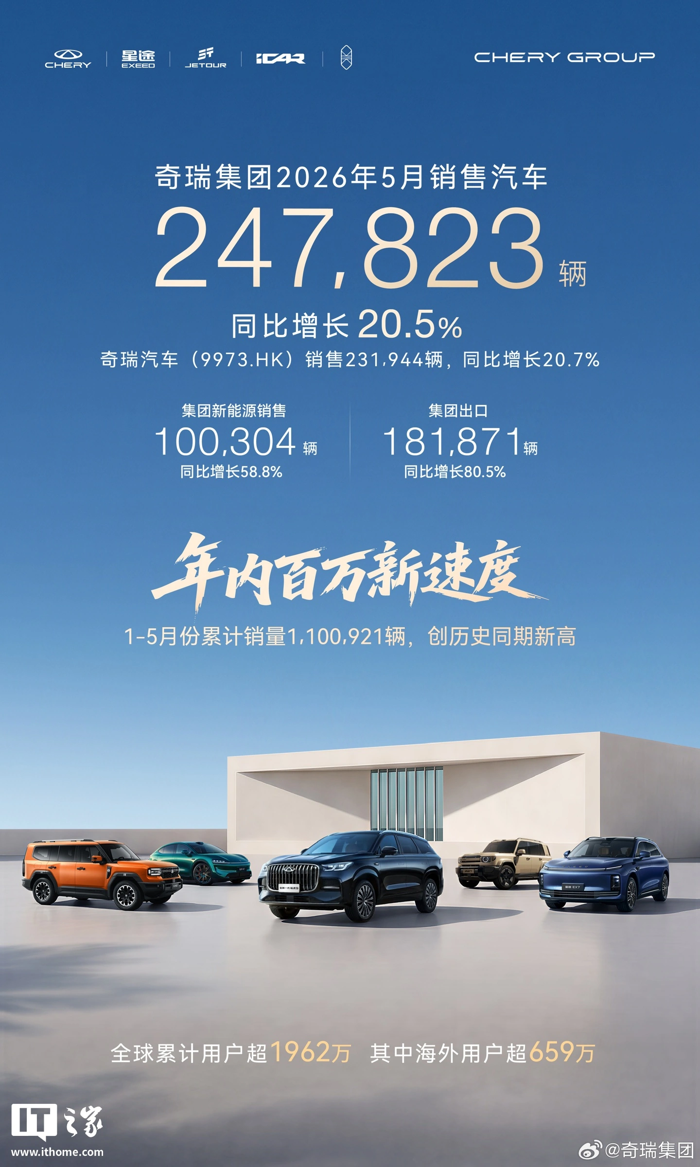 Chery Sets New Export Record as May Sales Hit 248,000